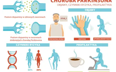 Objawy Parkinsona: drżenie, zmieniona mowa, spowolniony ruch. Czynniki ryzyka i profilaktyka: genetyka, płeć, wiek, kofeina, ćwiczenia.