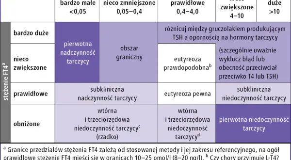 TSH, fT3, fT4: Na czczo? Jak przygotować się do badania tarczycy?