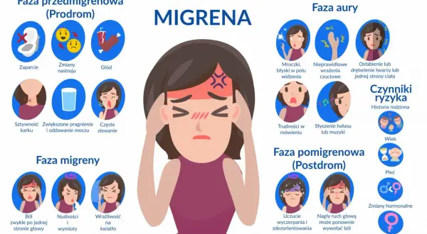 Ilustracja przedstawia fazy migreny: prodromalną (zaparcie, zmiany nastroju, głód), aurę (mroczki, drętwienie), migrenę (ból, nudności, światłowstręt) i postdrom (wyczerpanie).