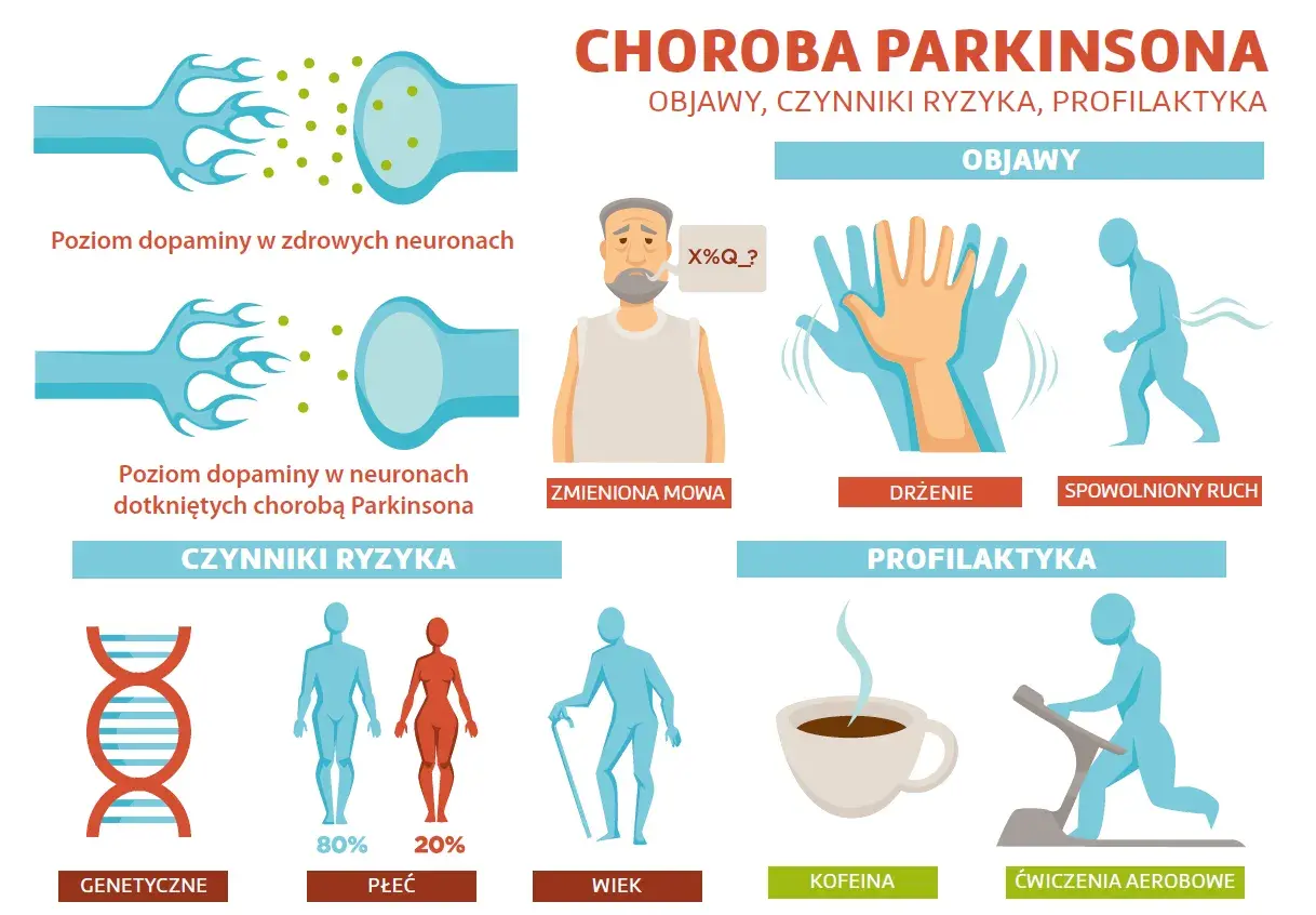 Objawy Parkinsona: drżenie, zmieniona mowa, spowolniony ruch. Czynniki ryzyka i profilaktyka: genetyka, płeć, wiek, kofeina, ćwiczenia.
